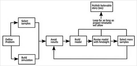 chronologies- how we work , flow diagram